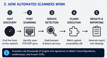 Automated Vulnerability Scanning