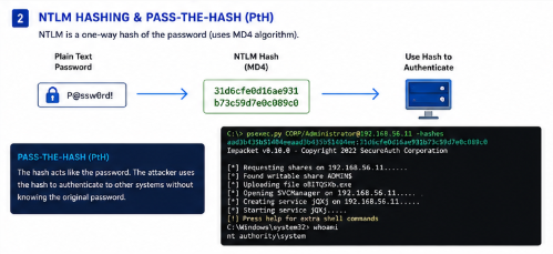 NTLM Hashing and Pass-the-Hash (PtH)
